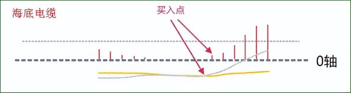 中国股市MACD指标八种形态用法献给所有还在亏损的散户朋友！