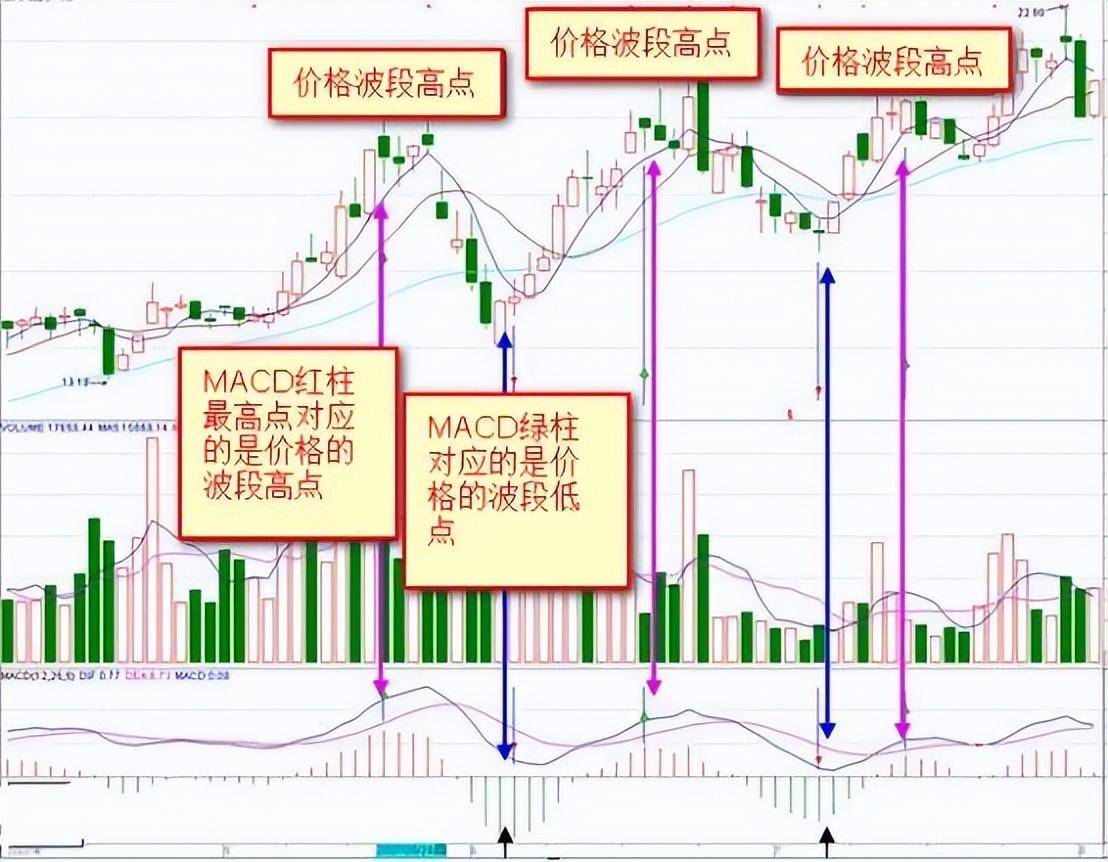 第一次有人把MACD讲清了死记红柱绿柱远比金叉死叉准确