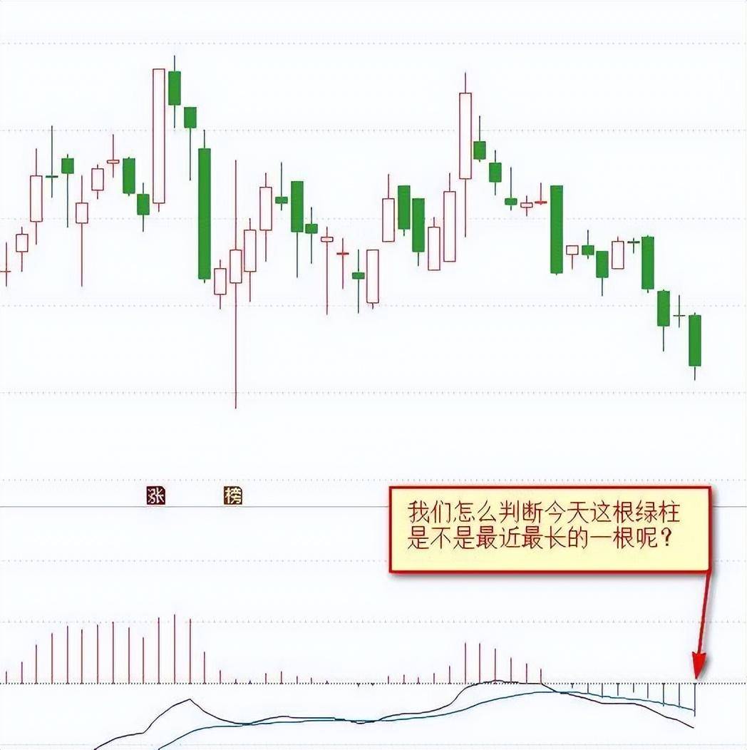 第一次有人把MACD讲清了死记红柱绿柱远比金叉死叉准确