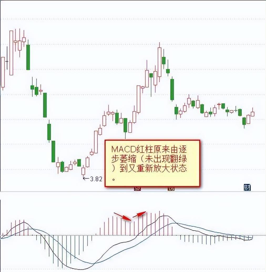 第一次有人把MACD讲清了死记红柱绿柱远比金叉死叉准确