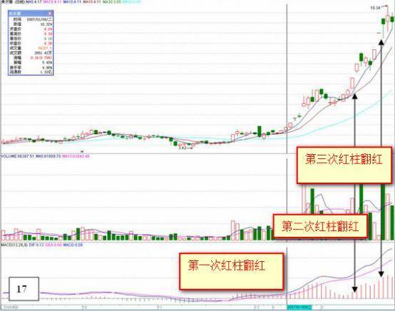 第一次有人把MACD讲清了死记红柱绿柱远比金叉死叉准确