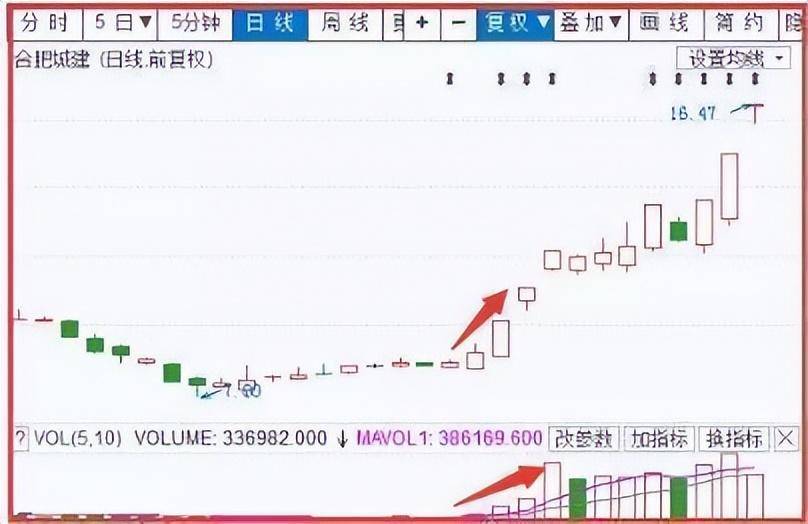真正的炒股高手赠言妙技指标瞬息万变成交量才是实打实的交易