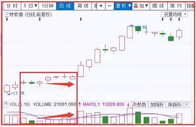 真正的炒股高手赠言妙技指标瞬息万变成交量才是实打实的交易