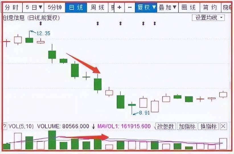 真正的炒股高手赠言妙技指标瞬息万变成交量才是实打实的交易