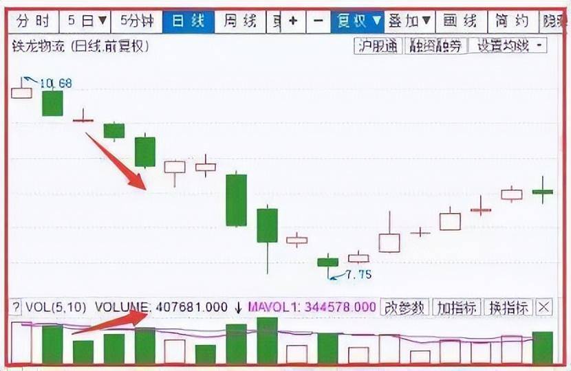 真正的炒股高手赠言妙技指标瞬息万变成交量才是实打实的交易