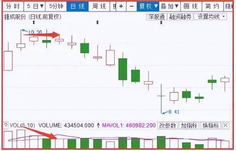 真正的炒股高手赠言妙技指标瞬息万变成交量才是实打实的交易