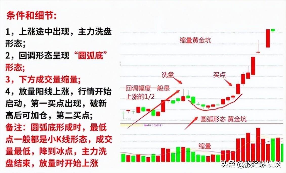 中国股市牛股起飞前必有一坑一旦出现涨个不停看懂别错过