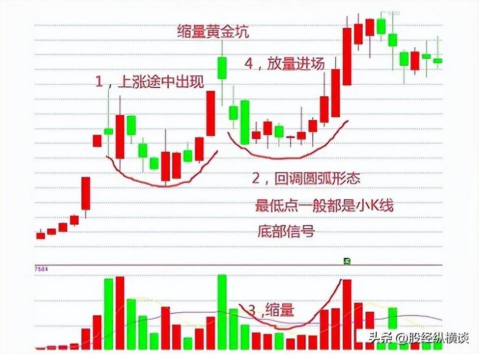 中国股市牛股起飞前必有一坑一旦出现涨个不停看懂别错过