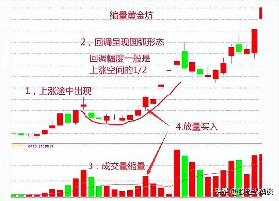 中国股市牛股起飞前必有一坑一旦出现涨个不停看懂别错过