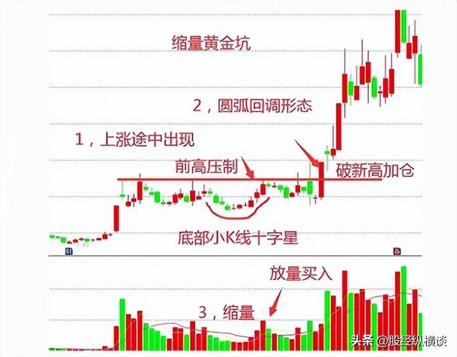 中国股市牛股起飞前必有一坑一旦出现涨个不停看懂别错过