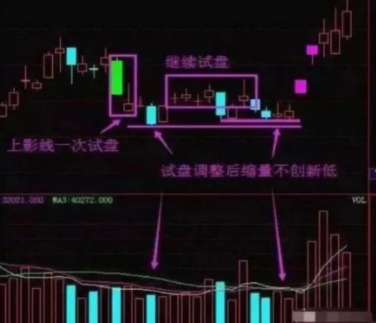 写给亏损的散户读懂四种重要的主力洗盘手法你将盈利不断