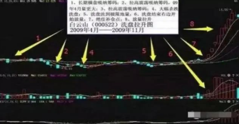写给亏损的散户读懂四种重要的主力洗盘手法你将盈利不断