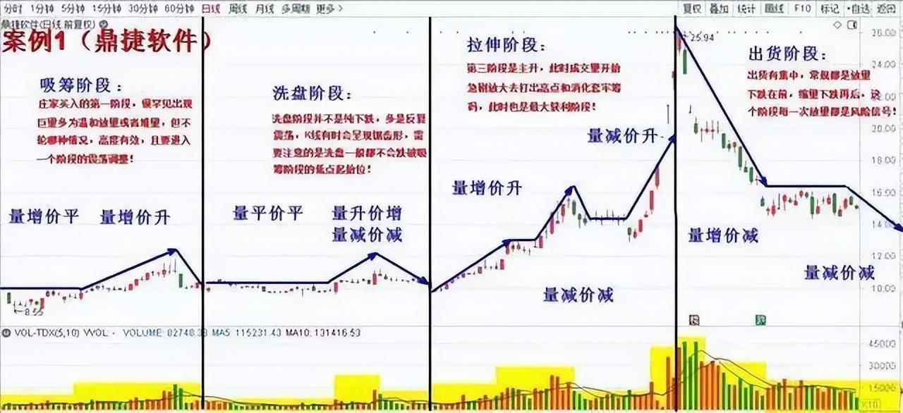 中国股市上涨15即卖出下跌7即止损简单实用建议收藏