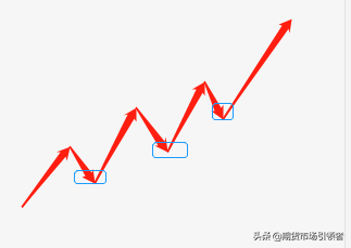 什么是波段交易？大家理解的波段交易有何异同？