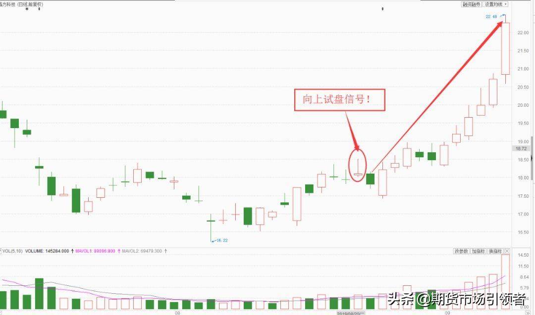 大家知道主力试盘的信号吗？震撼！主力试盘手法曝光赶快学习