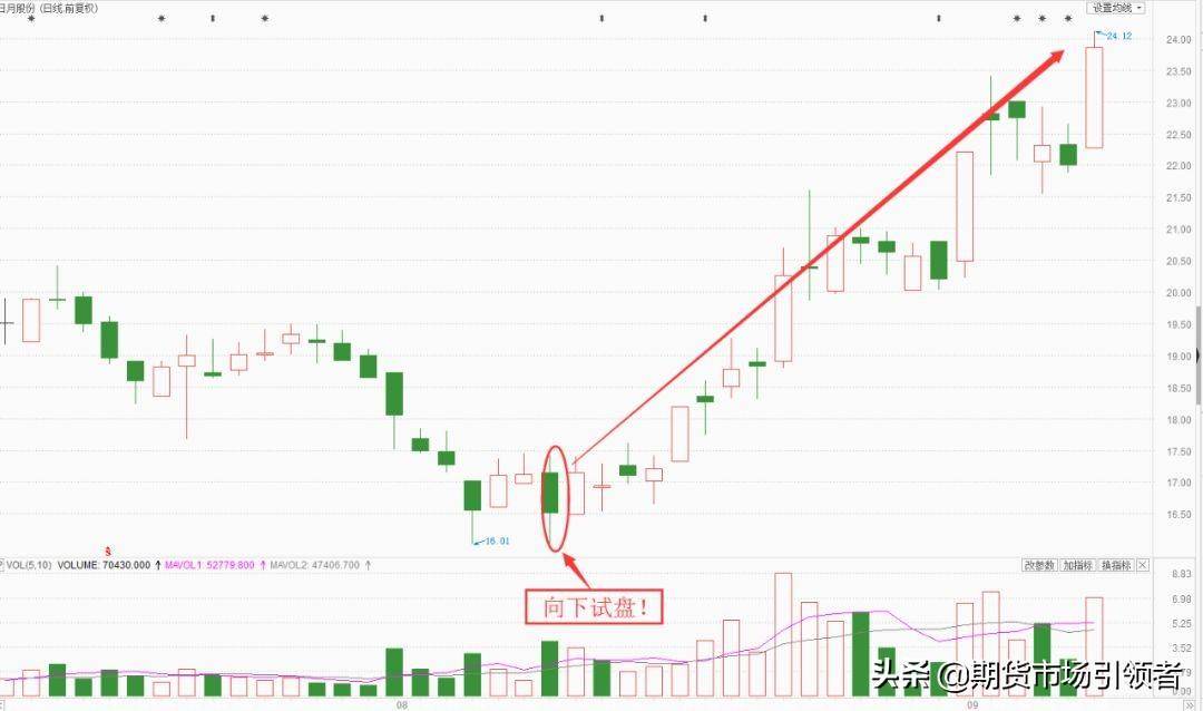 大家知道主力试盘的信号吗？震撼！主力试盘手法曝光赶快学习