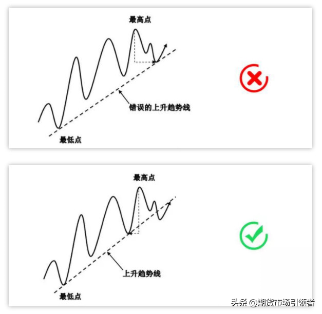 趋势交易为什么总做反？趋势线应该怎么画？