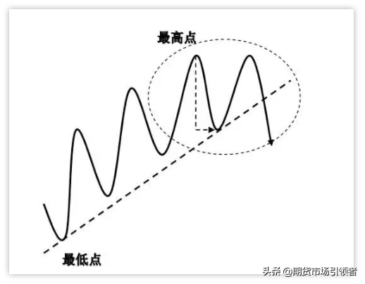 趋势交易为什么总做反？趋势线应该怎么画？