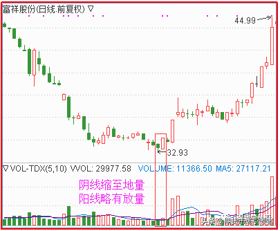 图解底部出现此形态抄底成功率极高