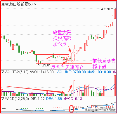图解底部出现此形态抄底成功率极高