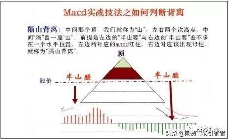 MACD图解！如何判断背离规避盲目买进卖出建议收藏