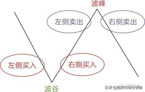 说点干货！左侧交易和右侧交易的实战区别