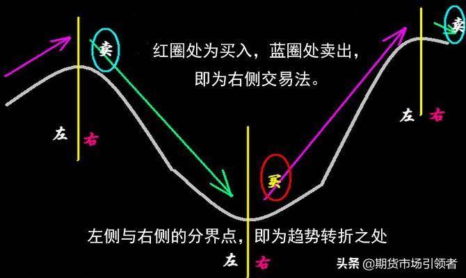 说点干货！左侧交易和右侧交易的实战区别