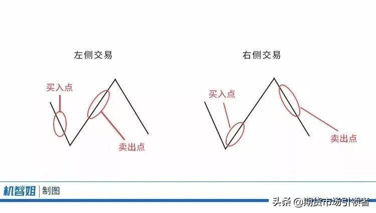 说点干货！左侧交易和右侧交易的实战区别