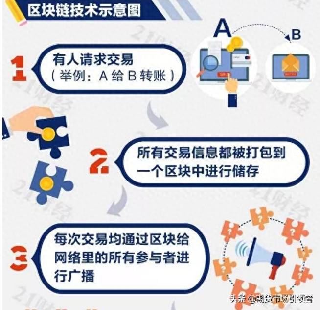 区块链是什么？一图带你读懂