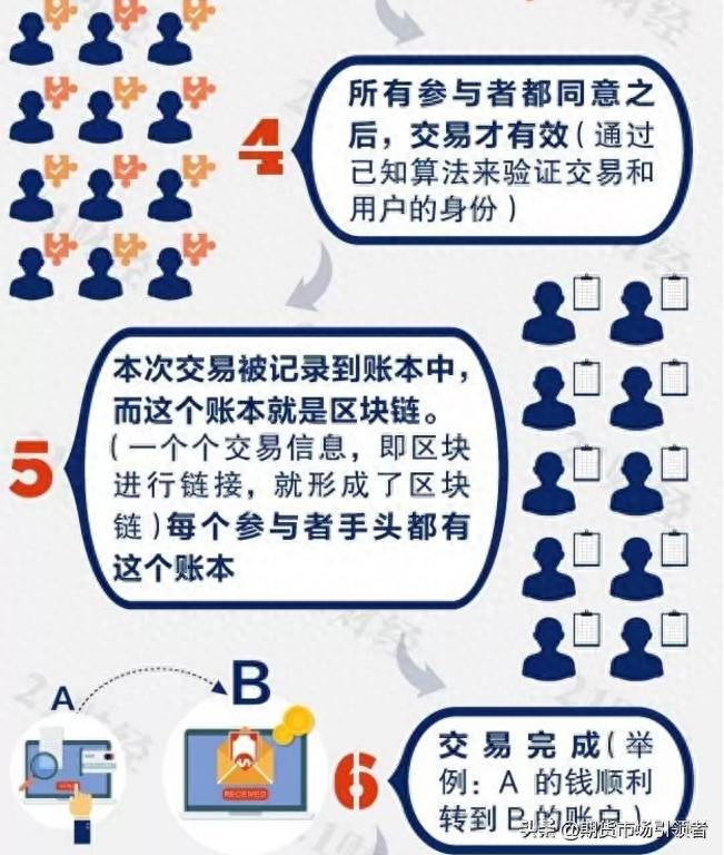 区块链是什么？一图带你读懂