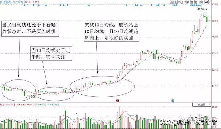 图解经典两种均线的短线交易战法判断股票买卖点收藏吧