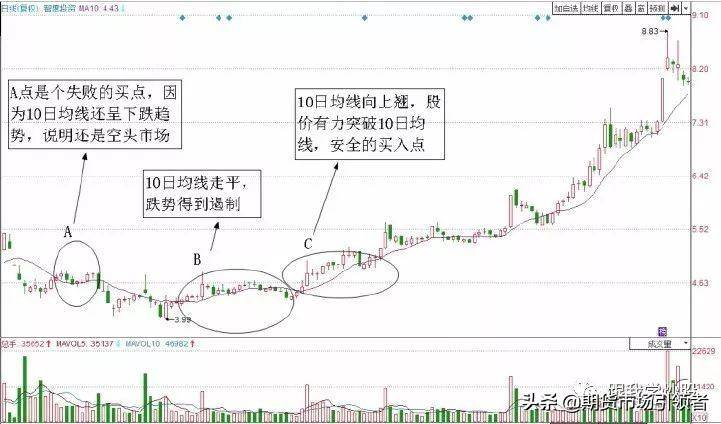 图解经典两种均线的短线交易战法判断股票买卖点收藏吧