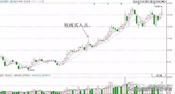 图解经典两种均线的短线交易战法判断股票买卖点收藏吧