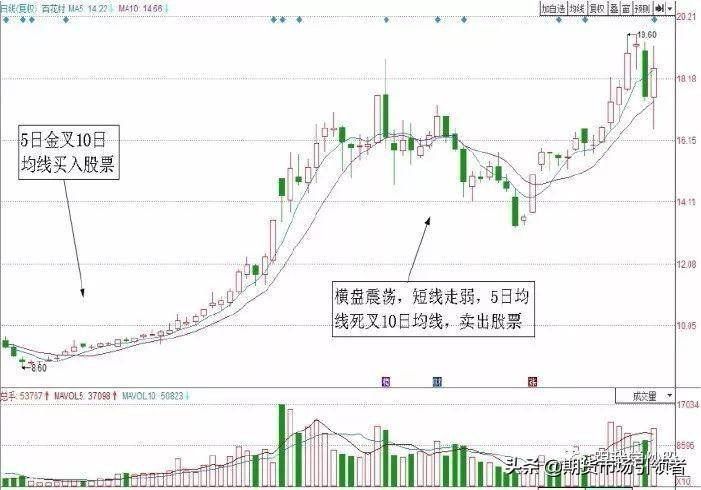 图解经典两种均线的短线交易战法判断股票买卖点收藏吧