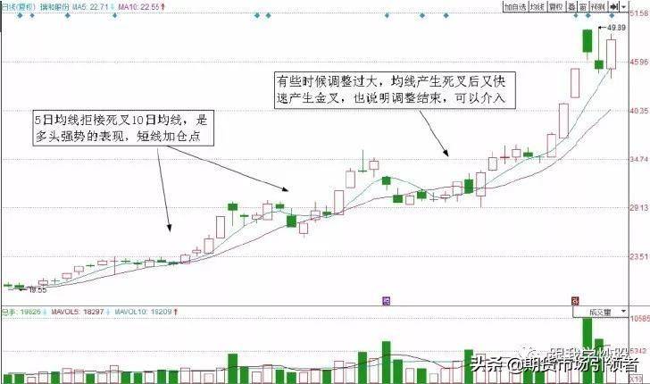 图解经典两种均线的短线交易战法判断股票买卖点收藏吧