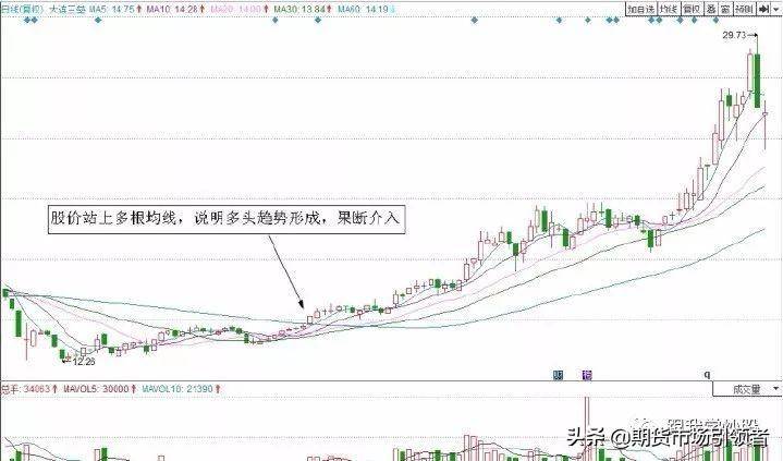 图解经典两种均线的短线交易战法判断股票买卖点收藏吧