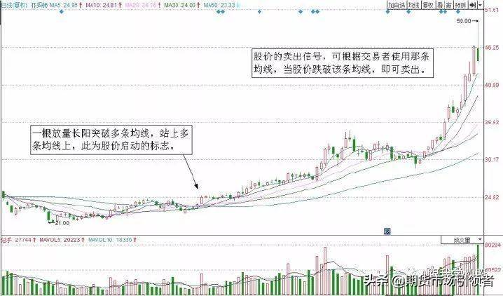 图解经典两种均线的短线交易战法判断股票买卖点收藏吧