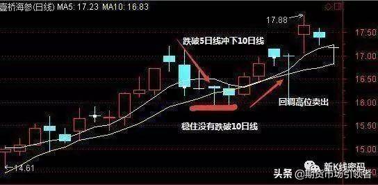 图解经典两种均线的短线交易战法判断股票买卖点收藏吧