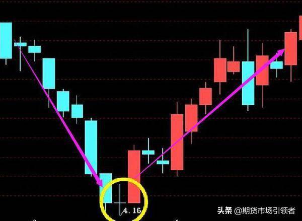 当强势股遇到十字星怎么看？如何用底部十字星选择即将爆发牛股