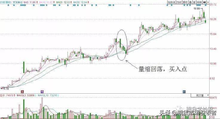 两种缩量的买入技巧一招教你把握好买入时机很实用