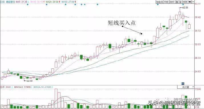 两种缩量的买入技巧一招教你把握好买入时机很实用