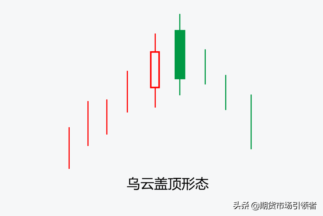 发现乌云盖顶K线形态便知股价走势逃顶必杀技！实战图解
