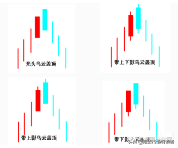 发现乌云盖顶K线形态便知股价走势逃顶必杀技！实战图解