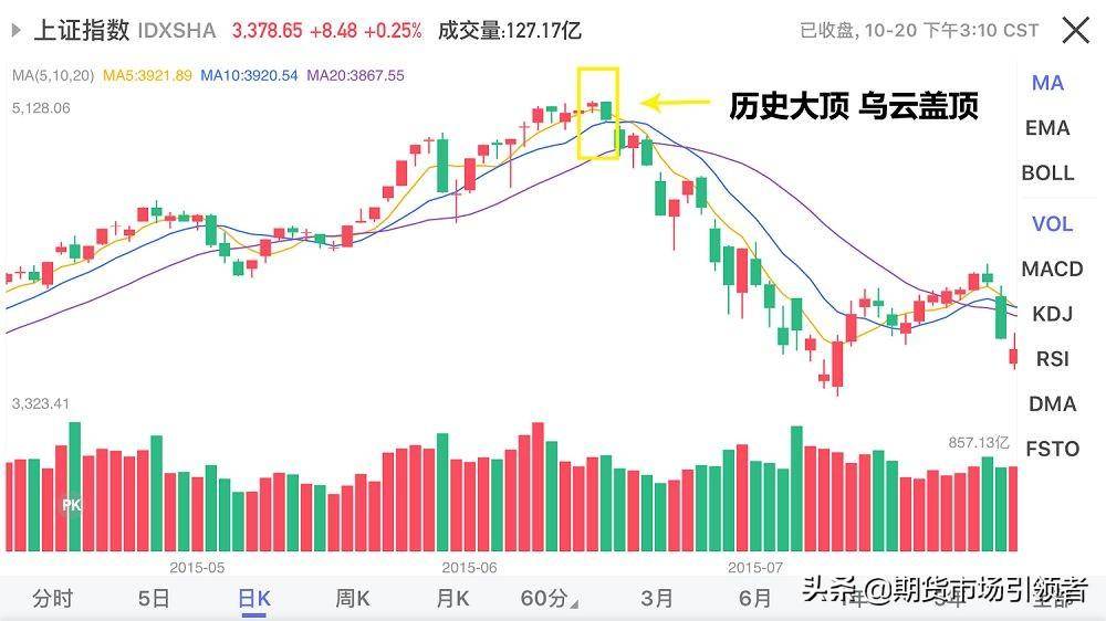 发现乌云盖顶K线形态便知股价走势逃顶必杀技！实战图解