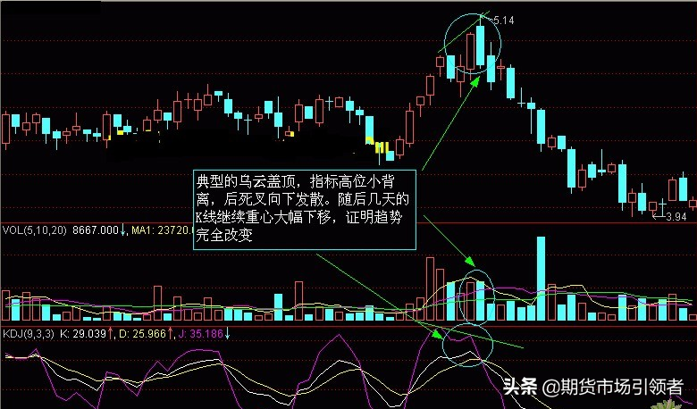 发现乌云盖顶K线形态便知股价走势逃顶必杀技！实战图解