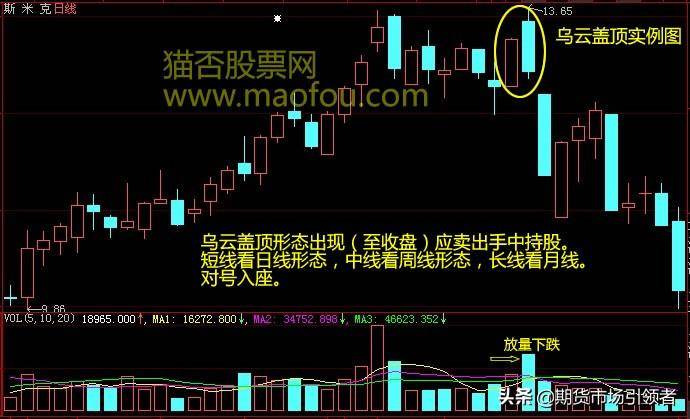 发现乌云盖顶K线形态便知股价走势逃顶必杀技！实战图解