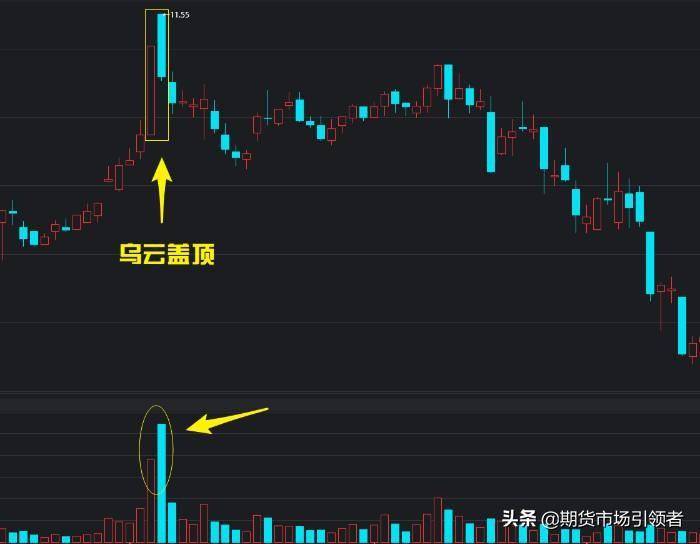 发现乌云盖顶K线形态便知股价走势逃顶必杀技！实战图解