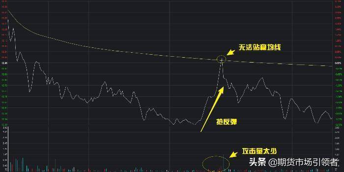 发现乌云盖顶K线形态便知股价走势逃顶必杀技！实战图解