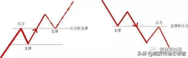 民间股神独白如何找准股票的压力位与支撑位看完本文可帮到你