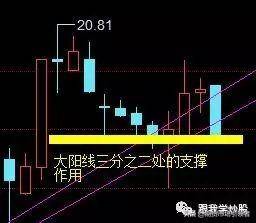 民间股神独白如何找准股票的压力位与支撑位看完本文可帮到你